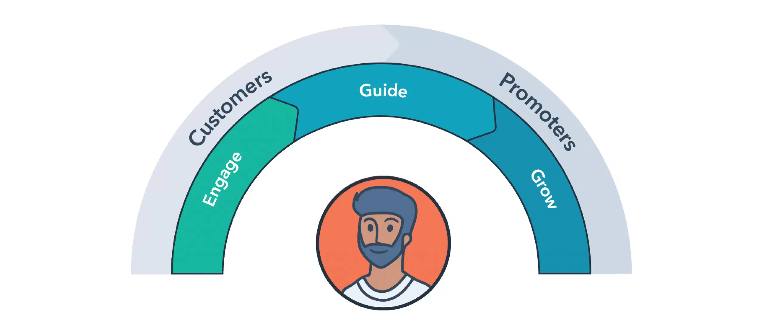 Stages of HubSpot Service Hub Onboarding