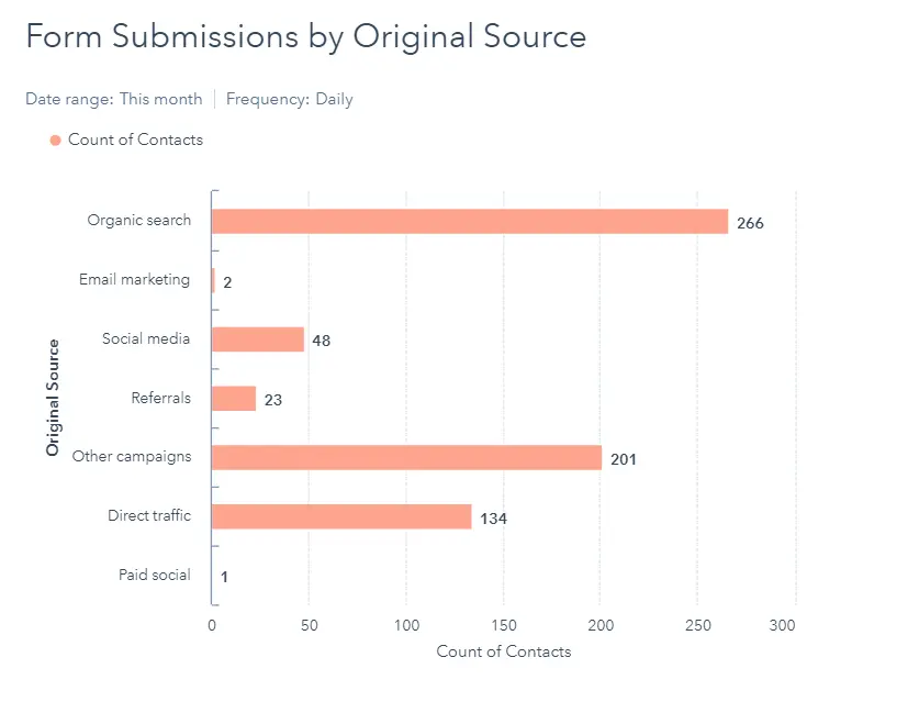 Visualizing Your Deal Management Highway