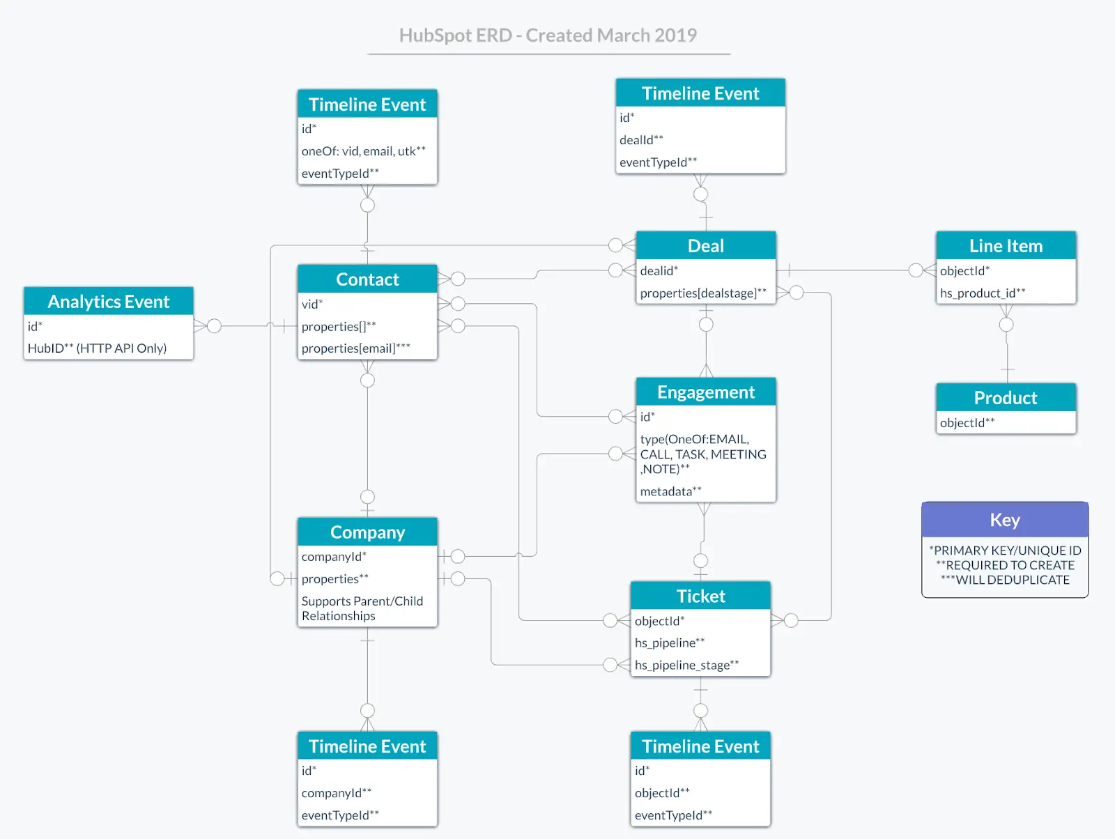 HubSpot Custom Integration