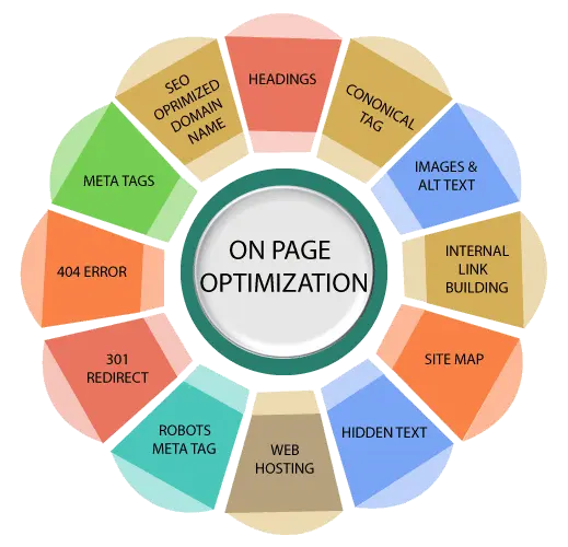 On-Page Magento SEO Optimization