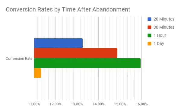 Why Do Customers Abandon Carts?