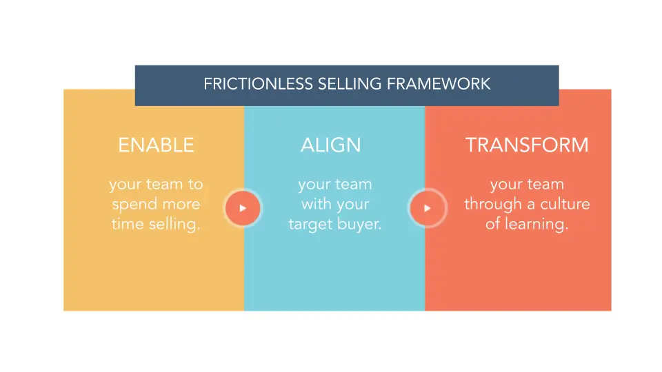 frictionless selling
