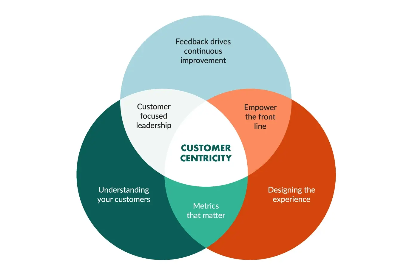 Customer-Centric Communication