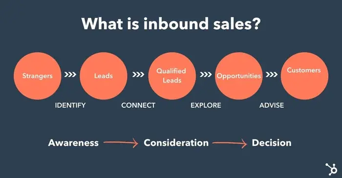 Inbound Sales Certification