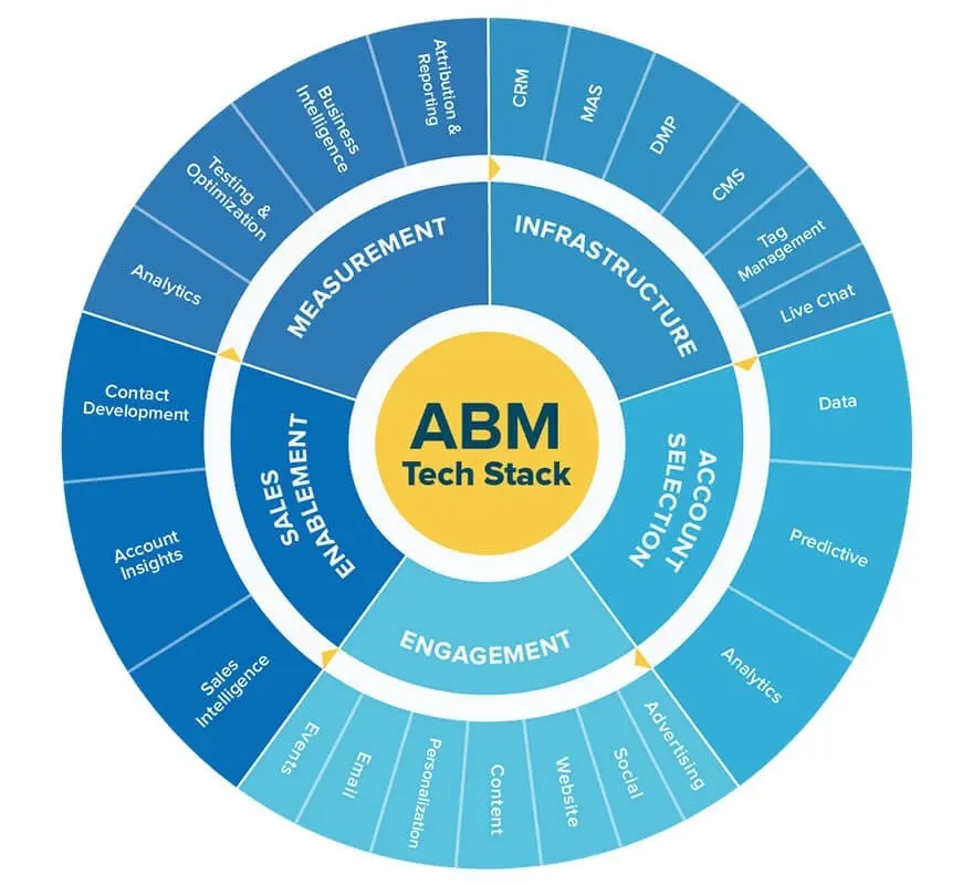 The Future of ABM
