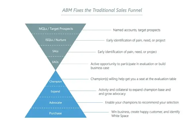 How to Perform ABM with HubSpot