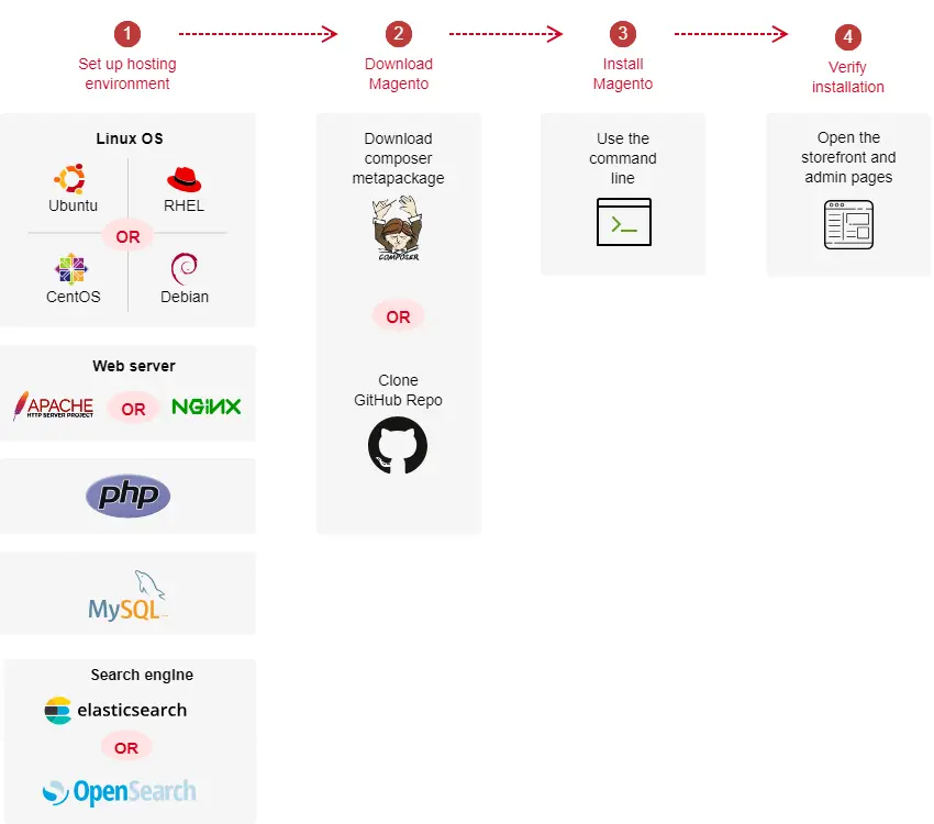 Install and Configure