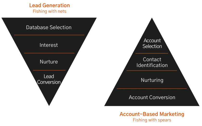 Account-Based Marketing