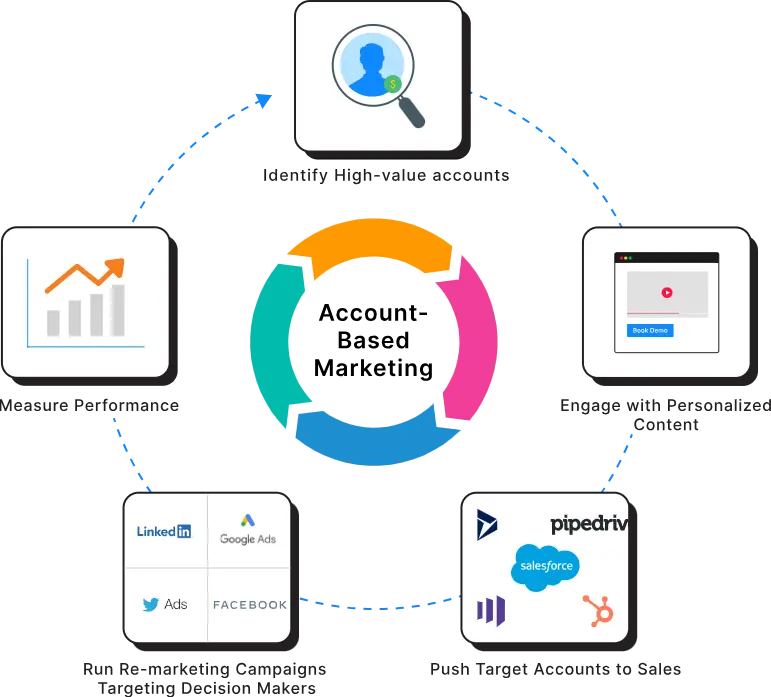 What is Account-Based Marketing (ABM)?