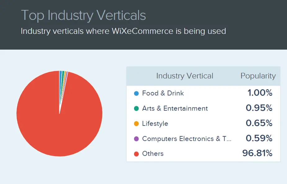 wix-ecommerce-stats