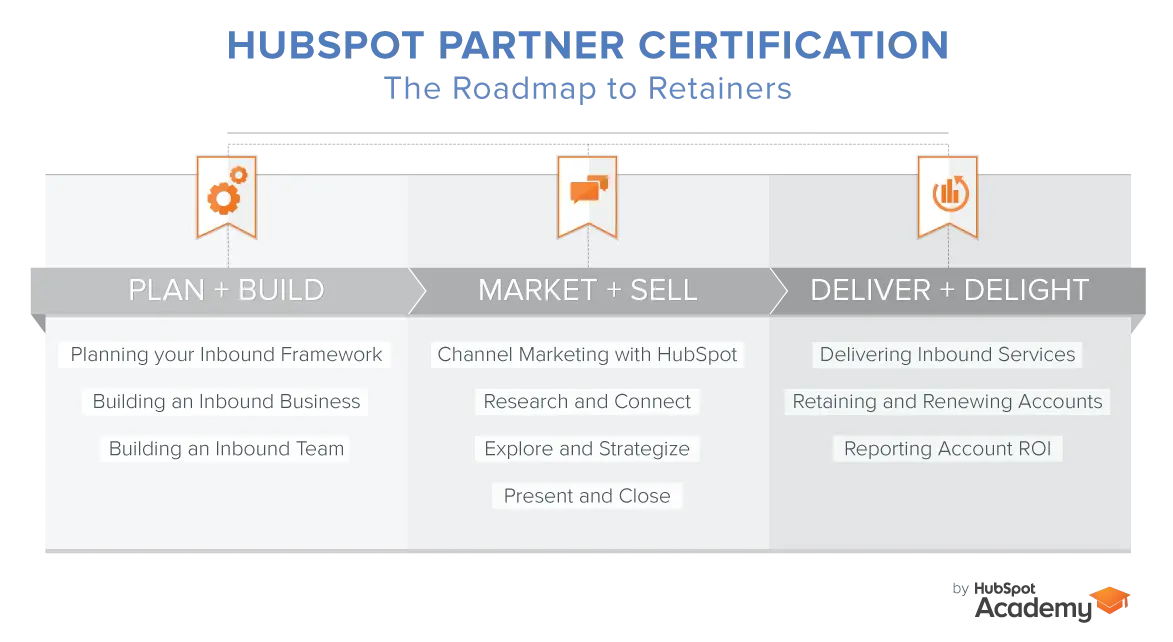 Cost vs. Value of HubSpot Training