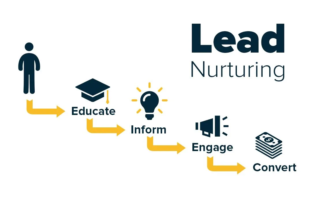 Automate Lead Nurturing