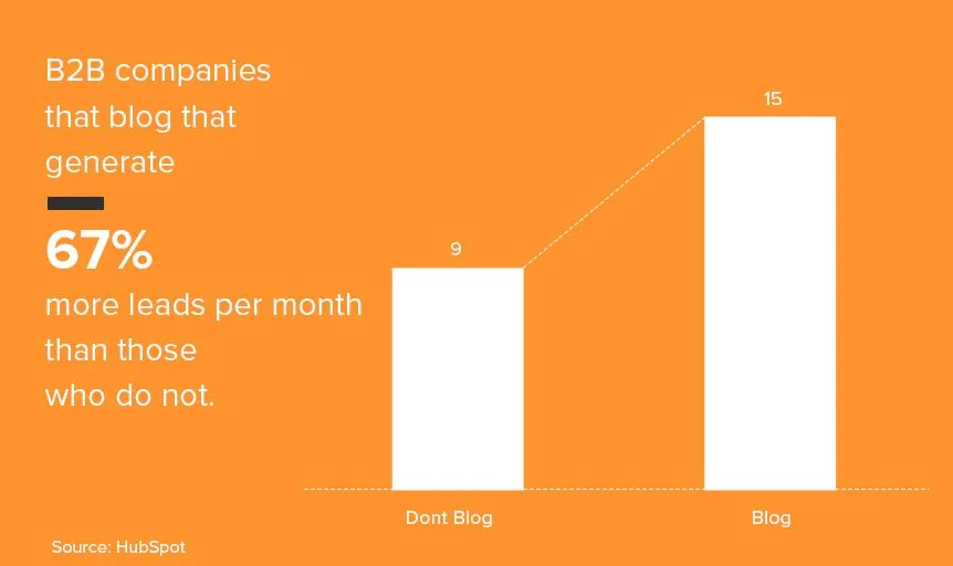 lead-nurturing-with-blogs