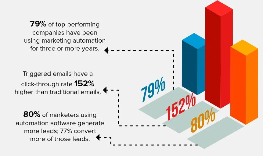 marketing-automation