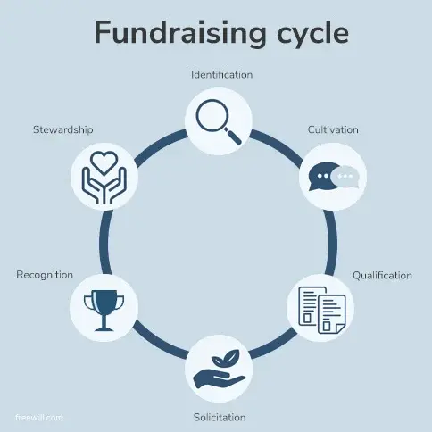 Inefficient Fundraising Processes