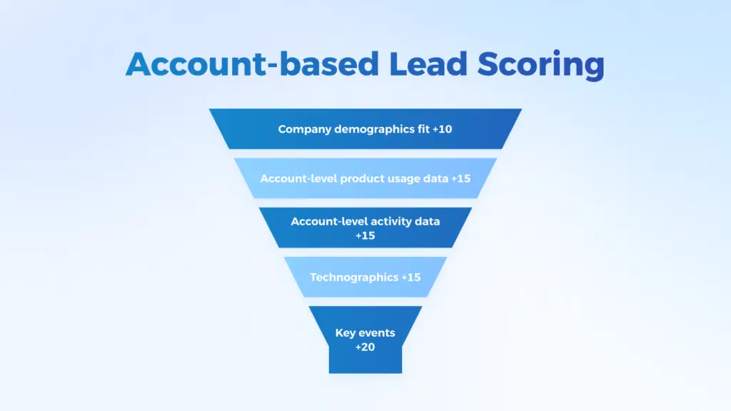 Account-Based Lead Scoring