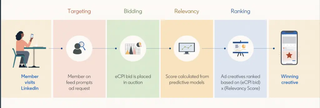 Lead Generation with LinkedIn Ads
