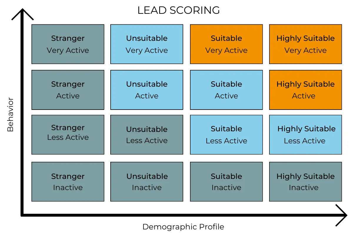 Core Components of Lead Scoring
