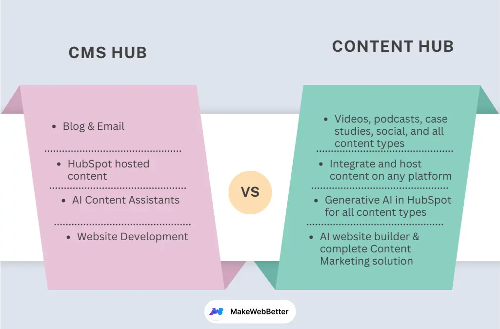 cms hub vs content hub