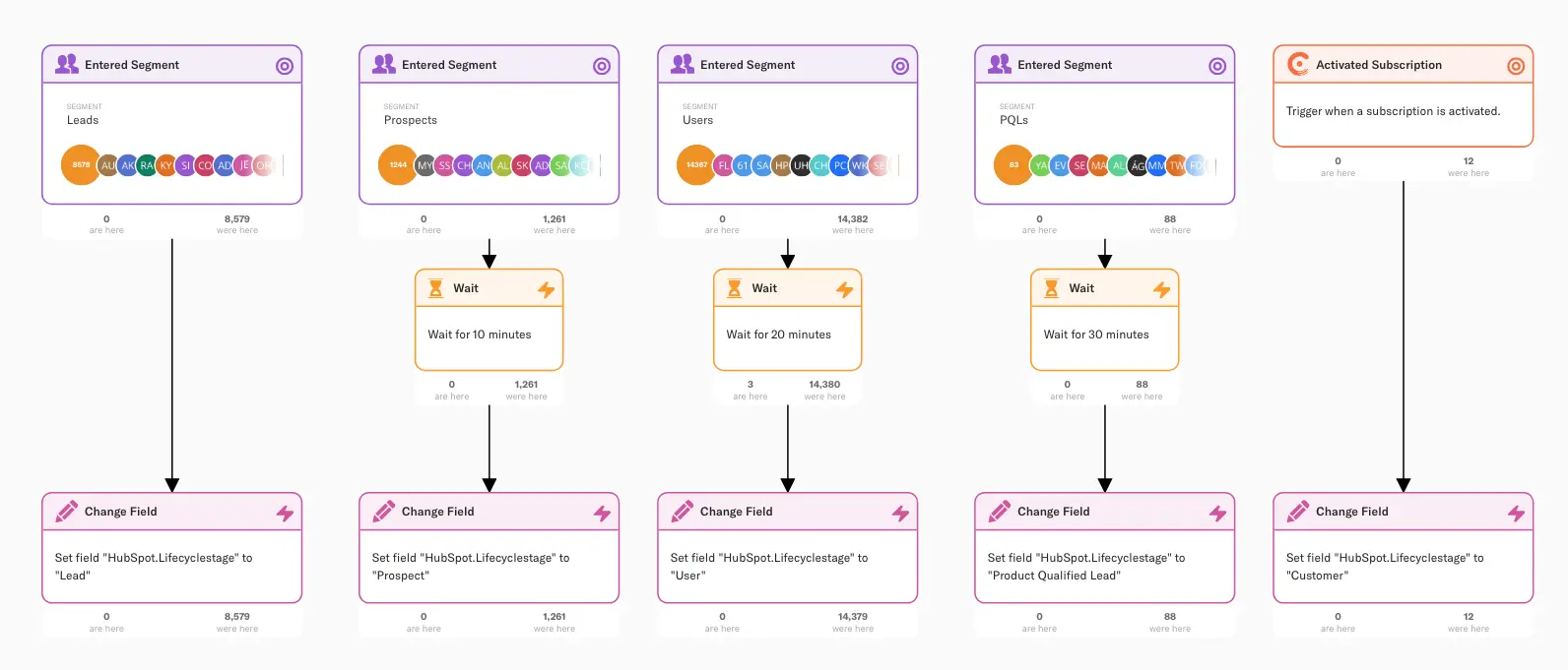 Lifecycle Stage Scoring