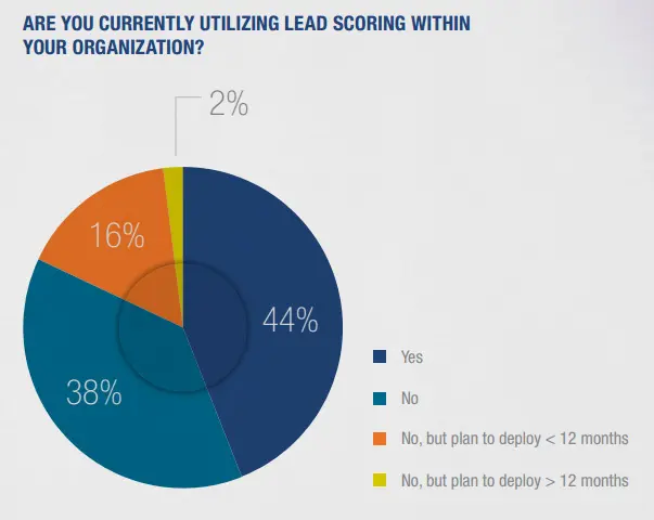 HubSpot Lead Scoring