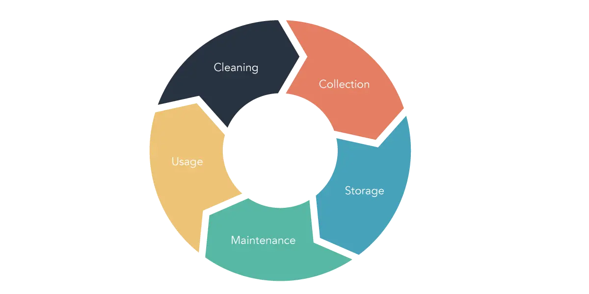 Data Lifecycle Management
