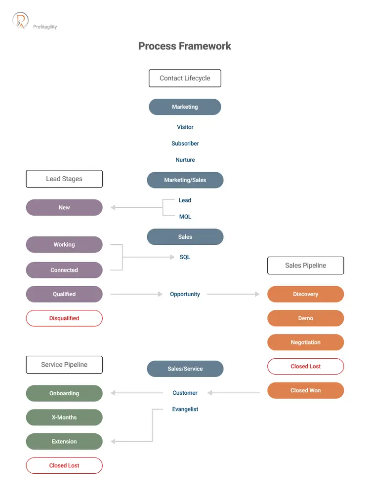 Content Lifecycle Management