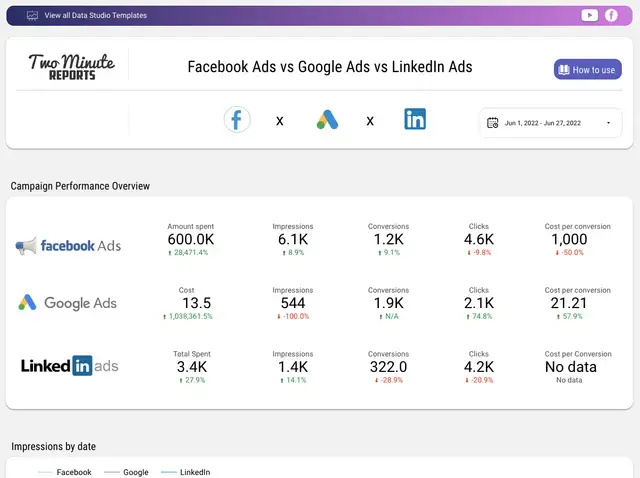 Facebook Ads, Google Ads, and LinkedIn Ads