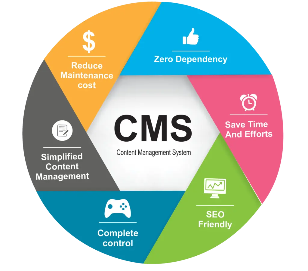 Enhanced CMS Features