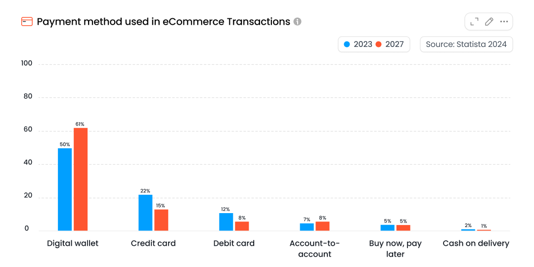 ecommerce payment method statistics