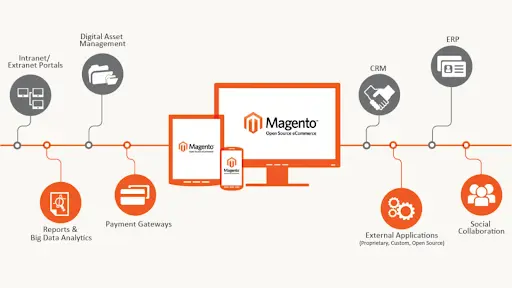 Understanding Magento Open Source
