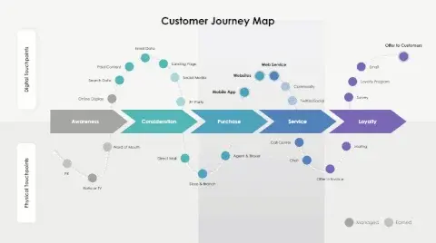 Customer Journey Mapping