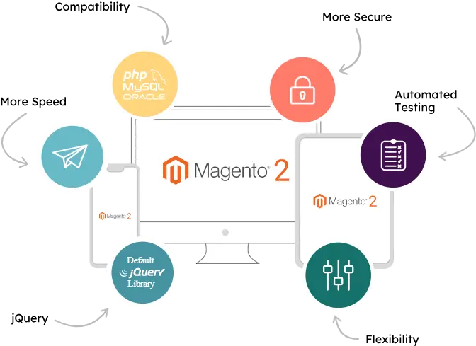 Expanding Your Business with Magento