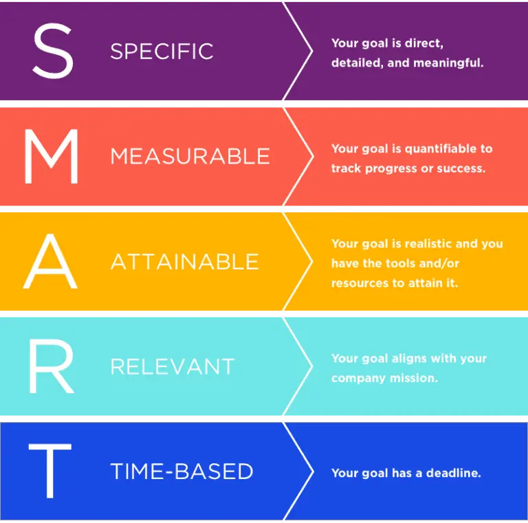Why You Need Clear Social Media Objectives