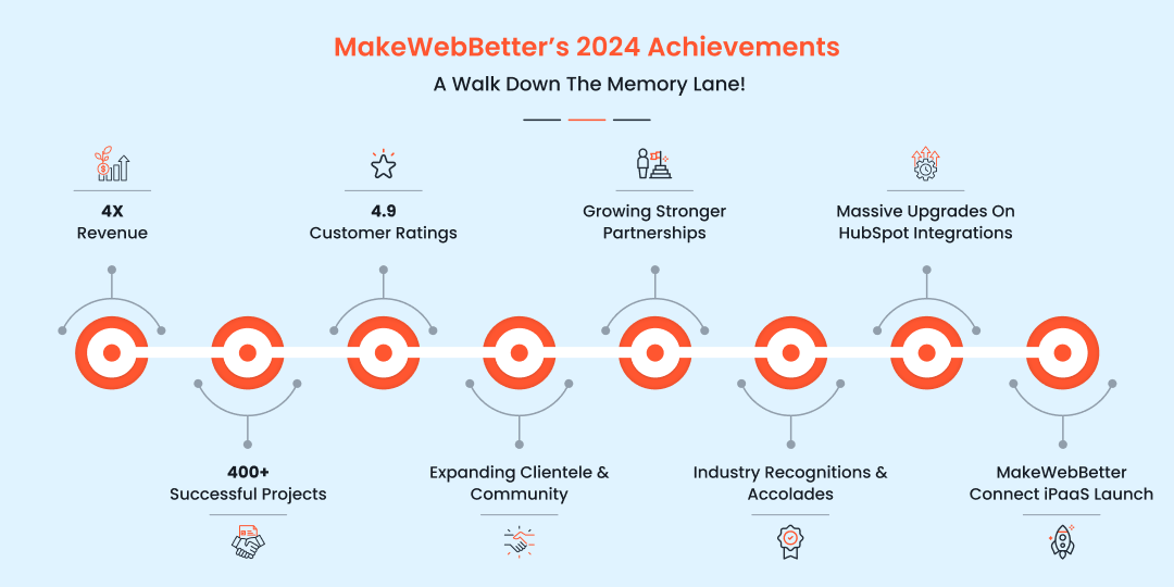 makewebbetter 2024 achievements
