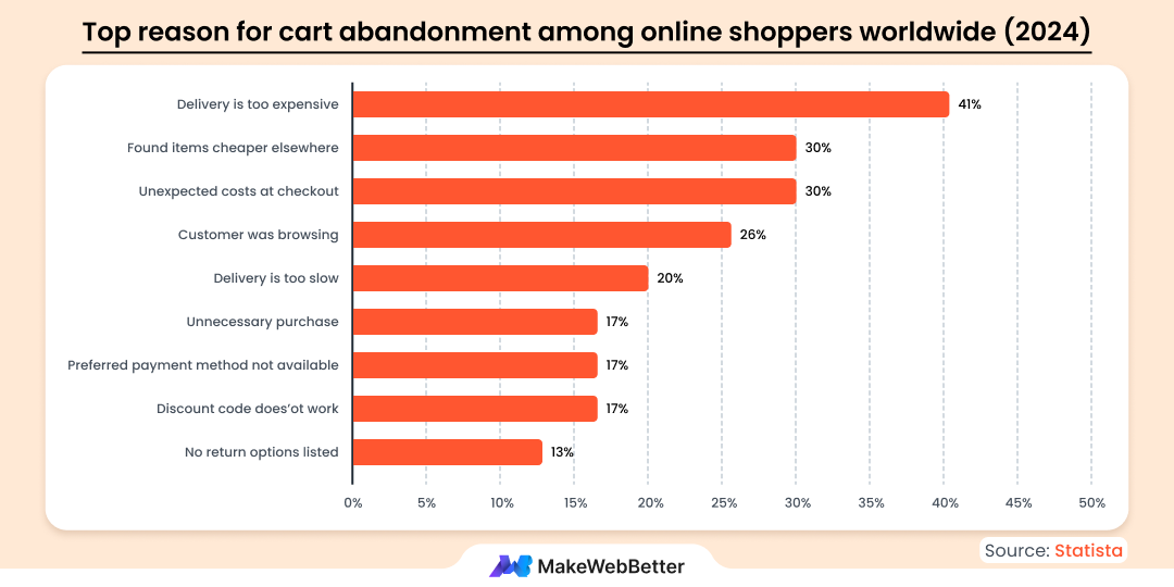 cart abandonment reasons