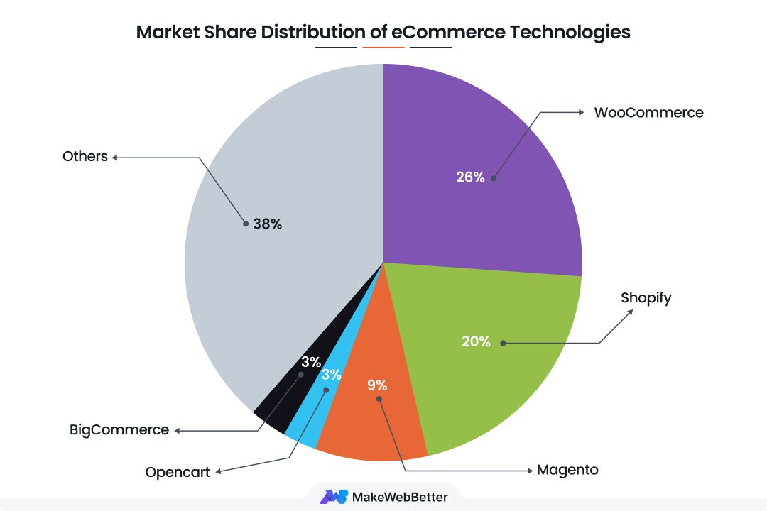 market share distribution of ecommerce technologies