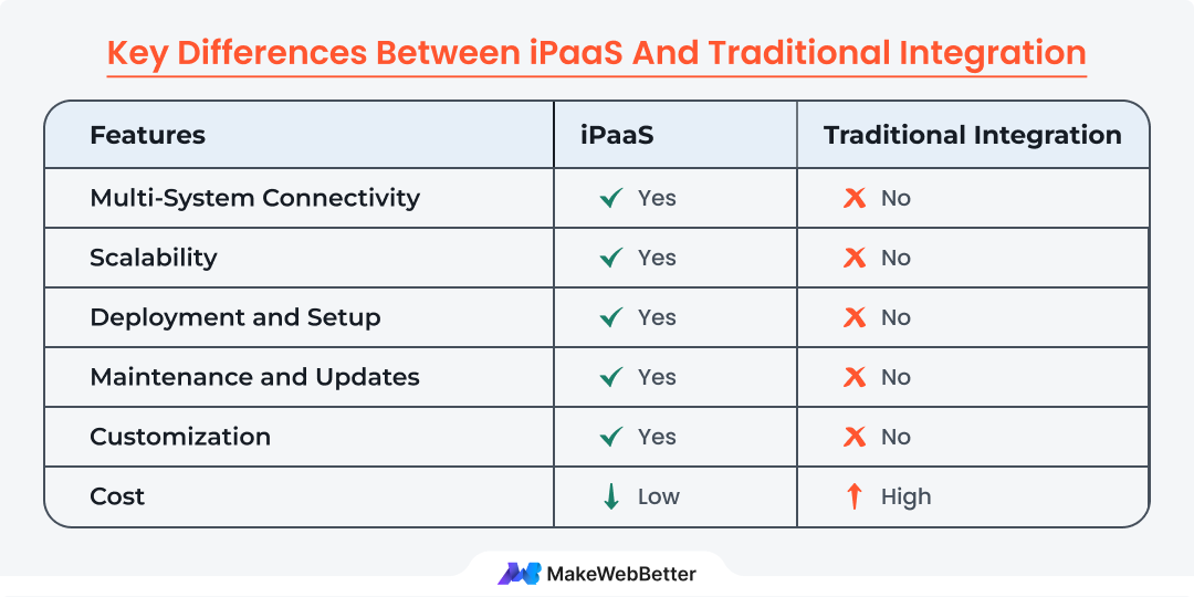 ipaas vs integration middleware