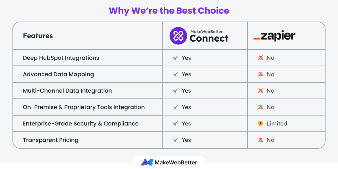 zapier vs makewebbetter connect