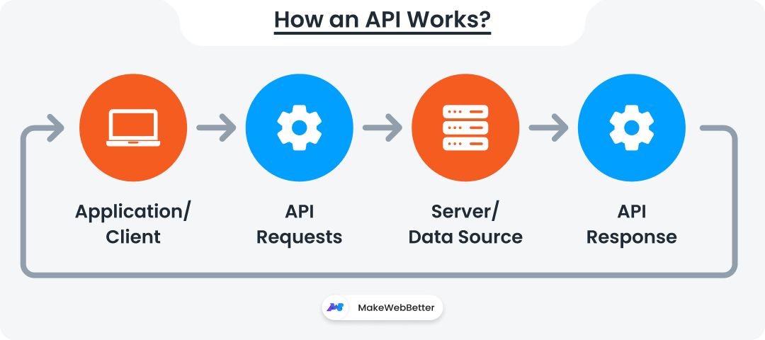 how api works