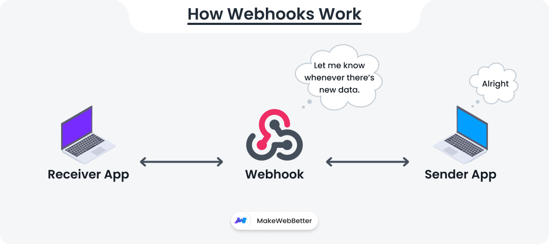 how webhooks work