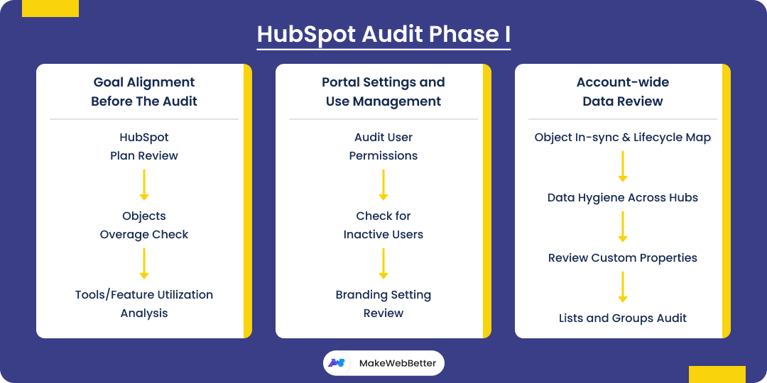 hubspot audit template detailed phase i