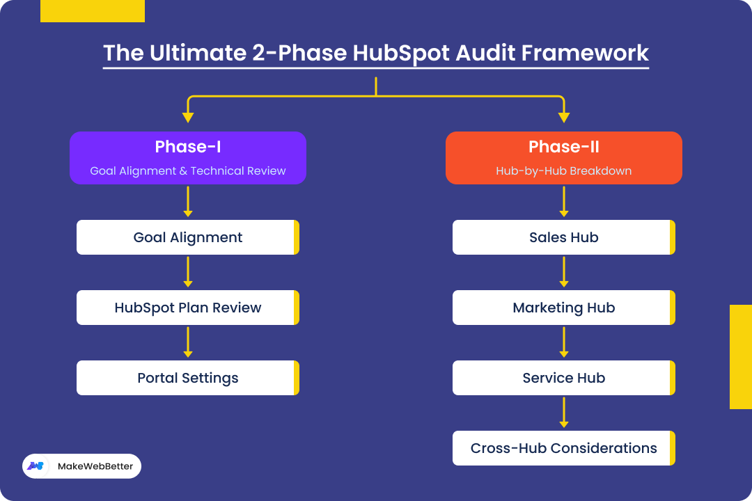 hubspot audit template