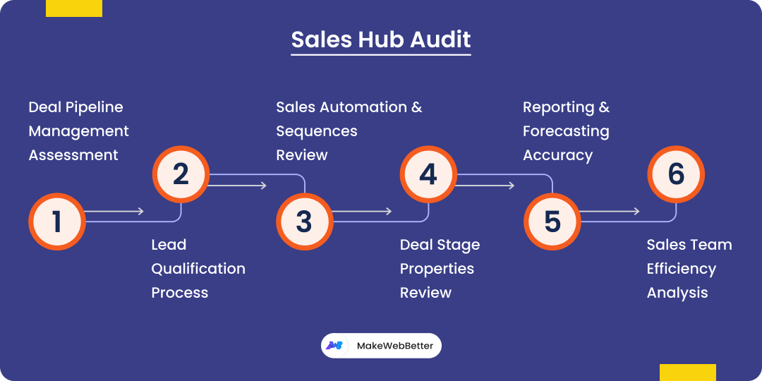 hubspot sales hub audit checklist