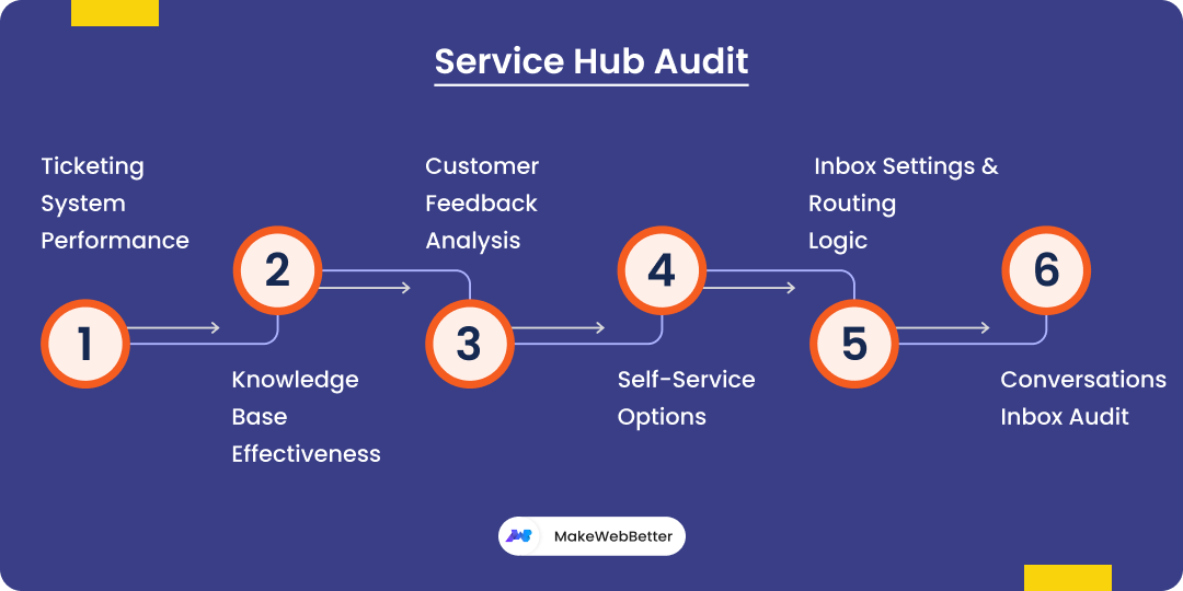 HubSpot service hub audit checklist