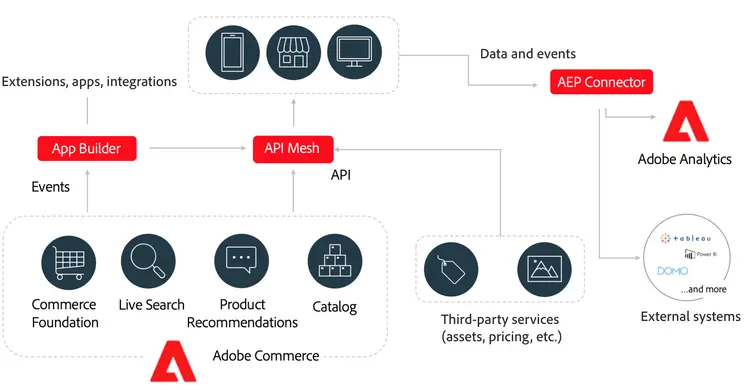 Integration-Ready APIs feature