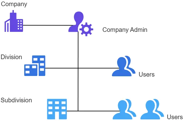 Company Accounts feature in adobe commerce b2b