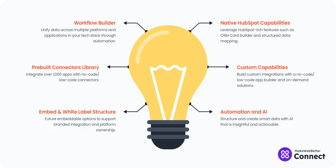 makewebbetter-connect-core-idea