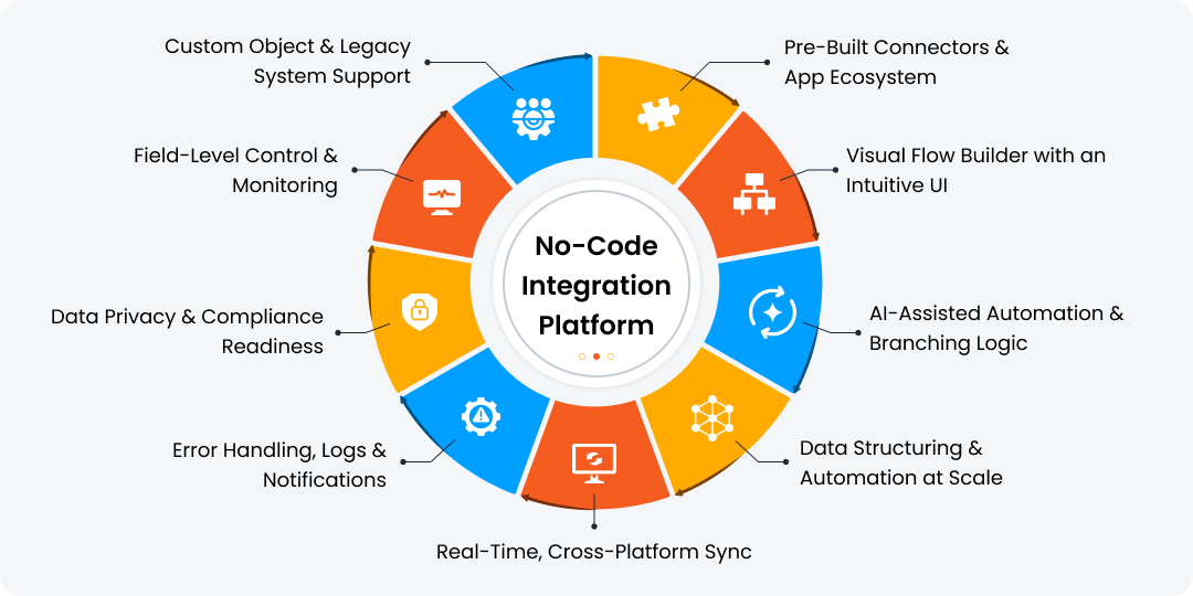 no code integration essentials