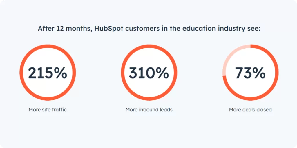 Furthermore, HubSpot can be a game-changer for education sector companies